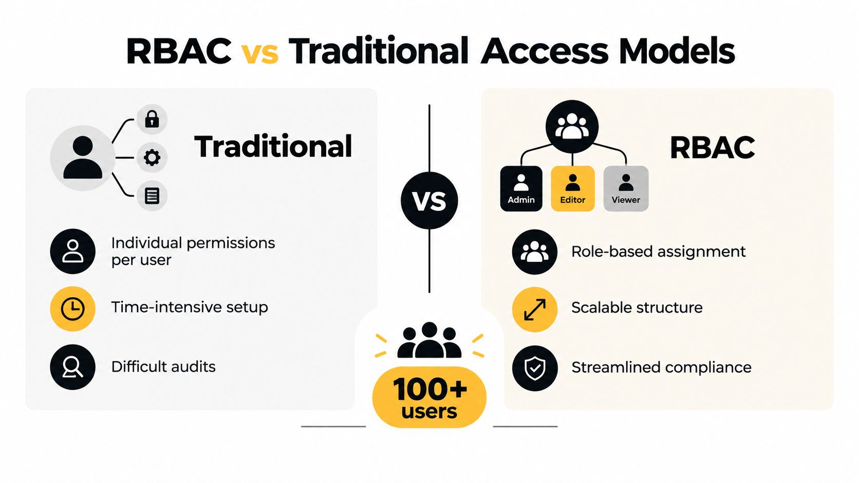 A comparison infographic highlighting the differences between traditional access control and role-based access control systems.