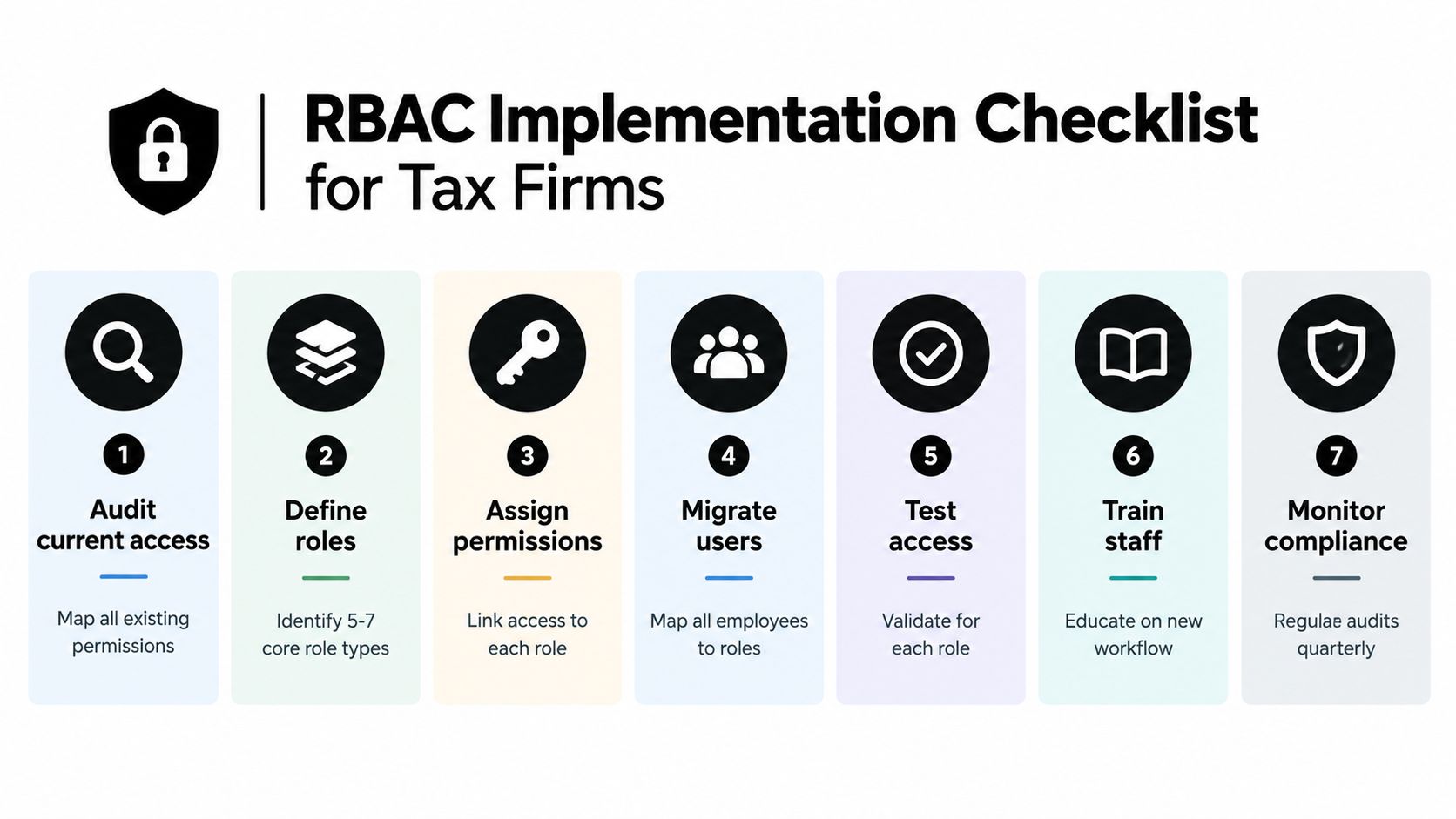 A checklist infographic detailing seven steps for implementing role-based access control in tax firms.