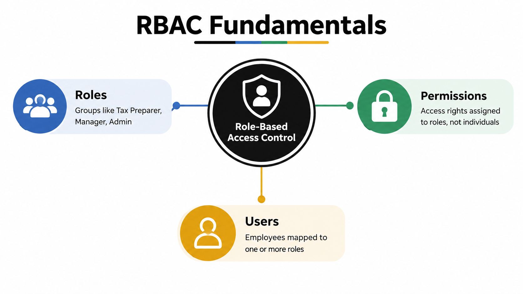 A diagram illustrating the fundamentals of Role-Based Access Control, showing relationships between roles, permissions, and users.