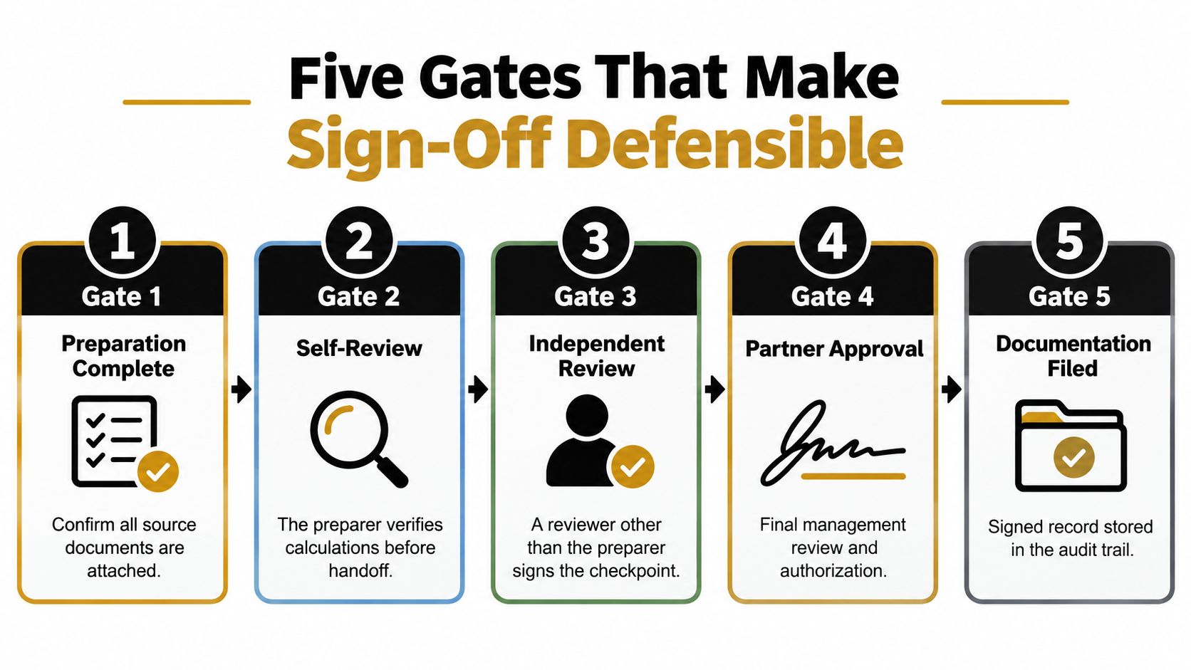 An infographic showing the five-step process required to make a professional sign-off defensible, from preparation to filing.
