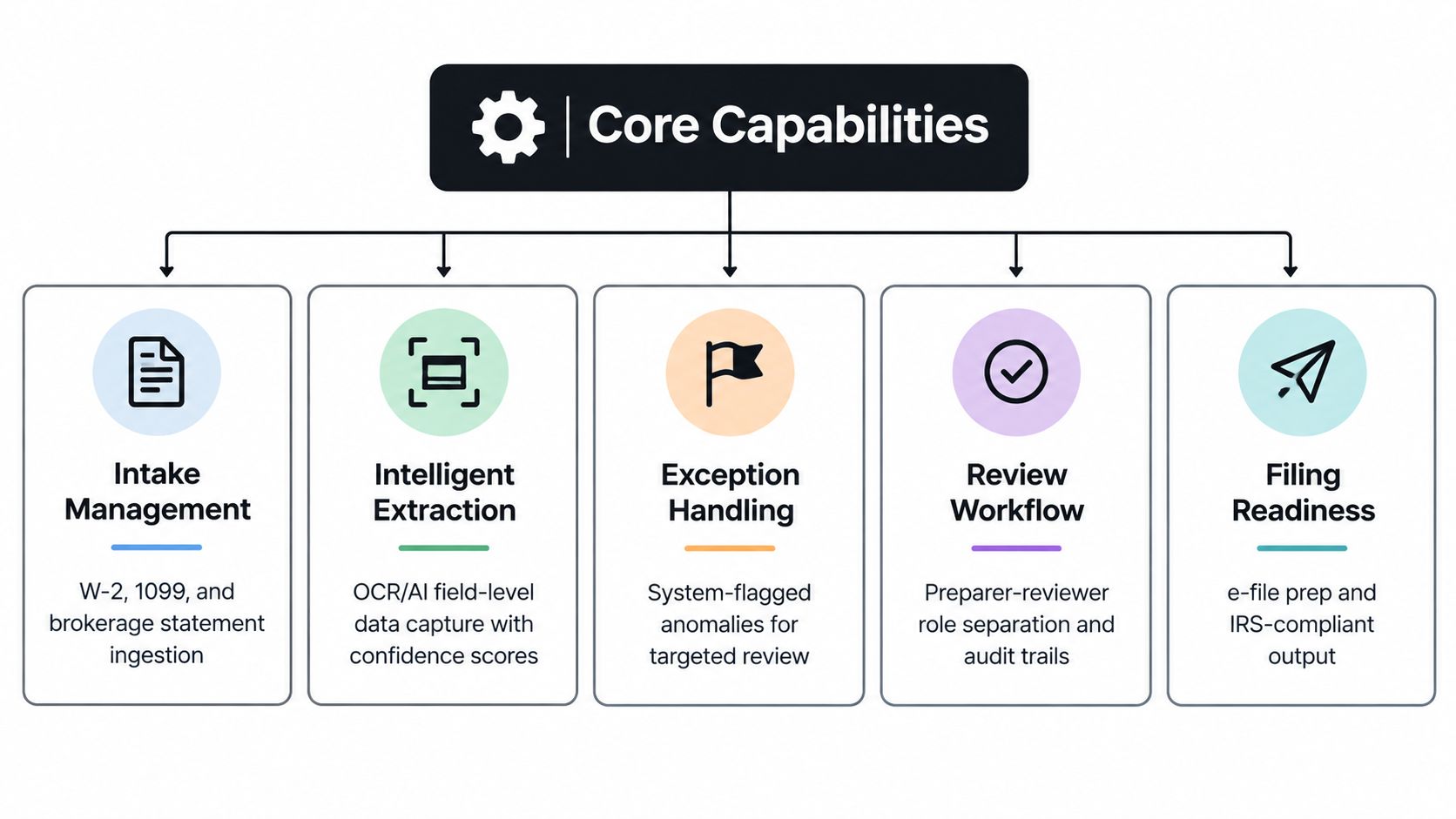 A diagram illustrating the five core capabilities of tax forms software: intake, extraction, exception handling, review, and filing.