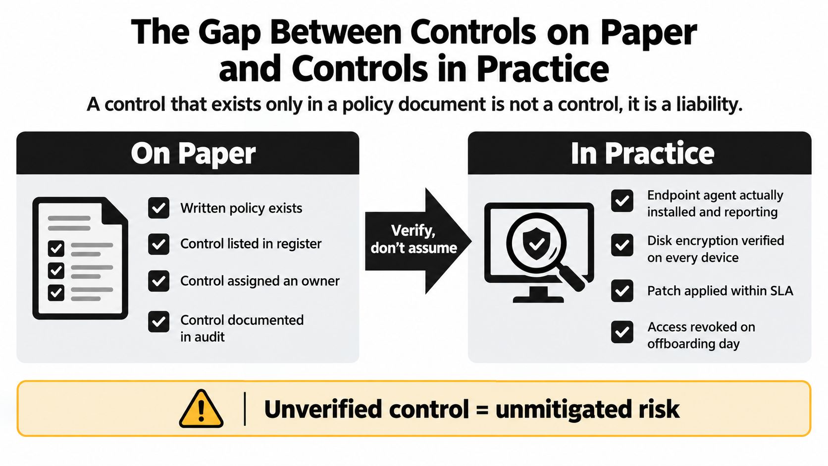 A diagram contrasting cybersecurity controls documented on paper versus actual verification and implementation in business practice.