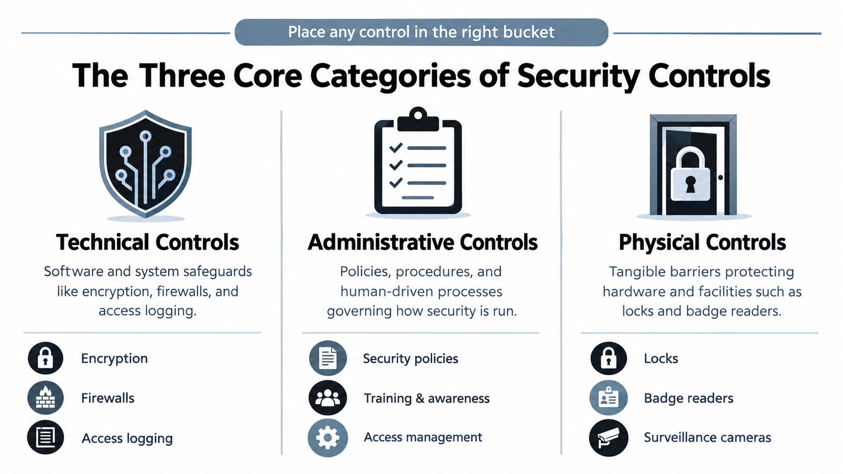 An infographic showing the three core categories of security controls: technical, administrative, and physical, with examples for each.